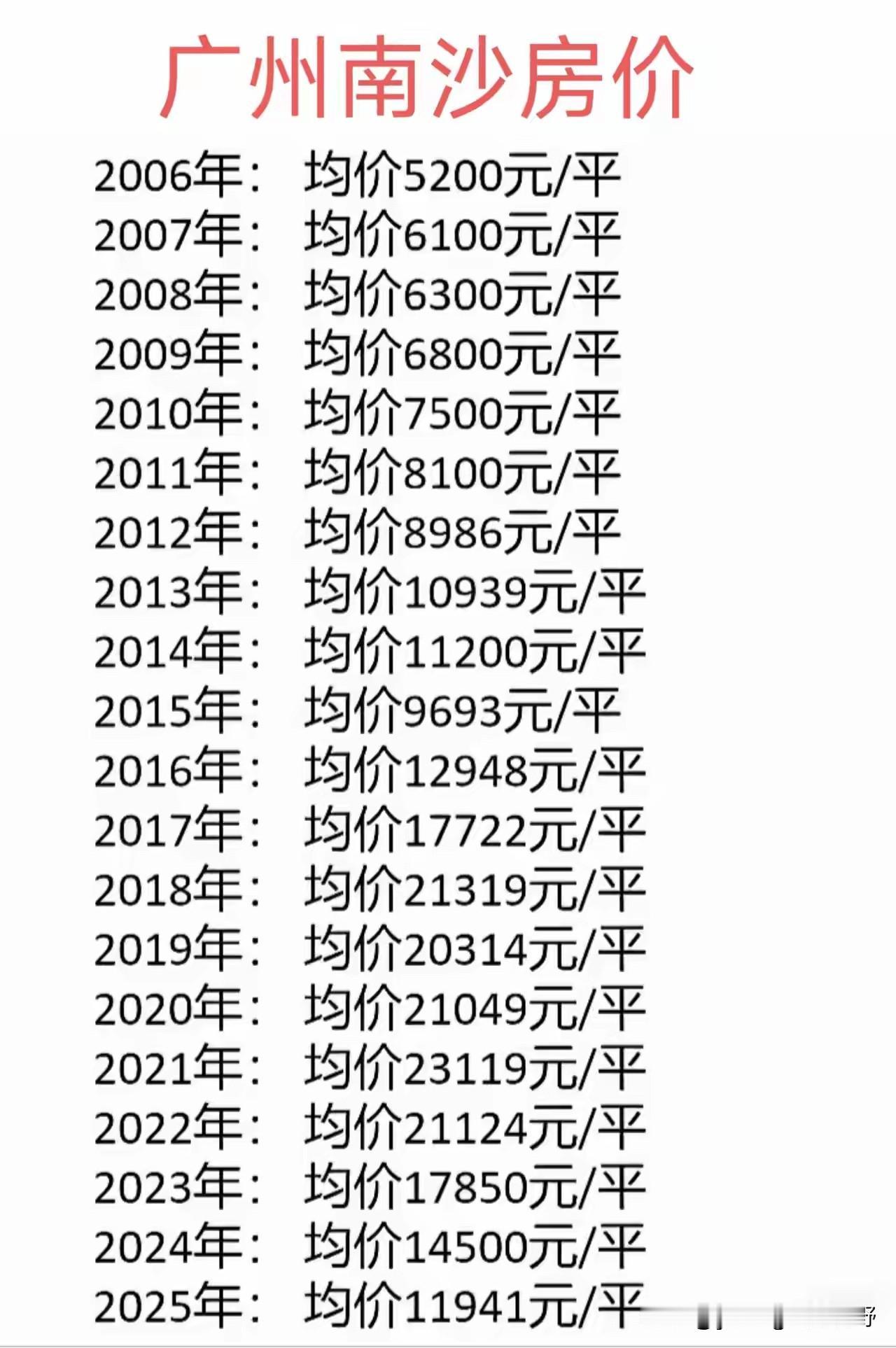 广州南沙历年的房价变化。南沙由于距离广州城区较远，一直以来也是广州房价相对较低的