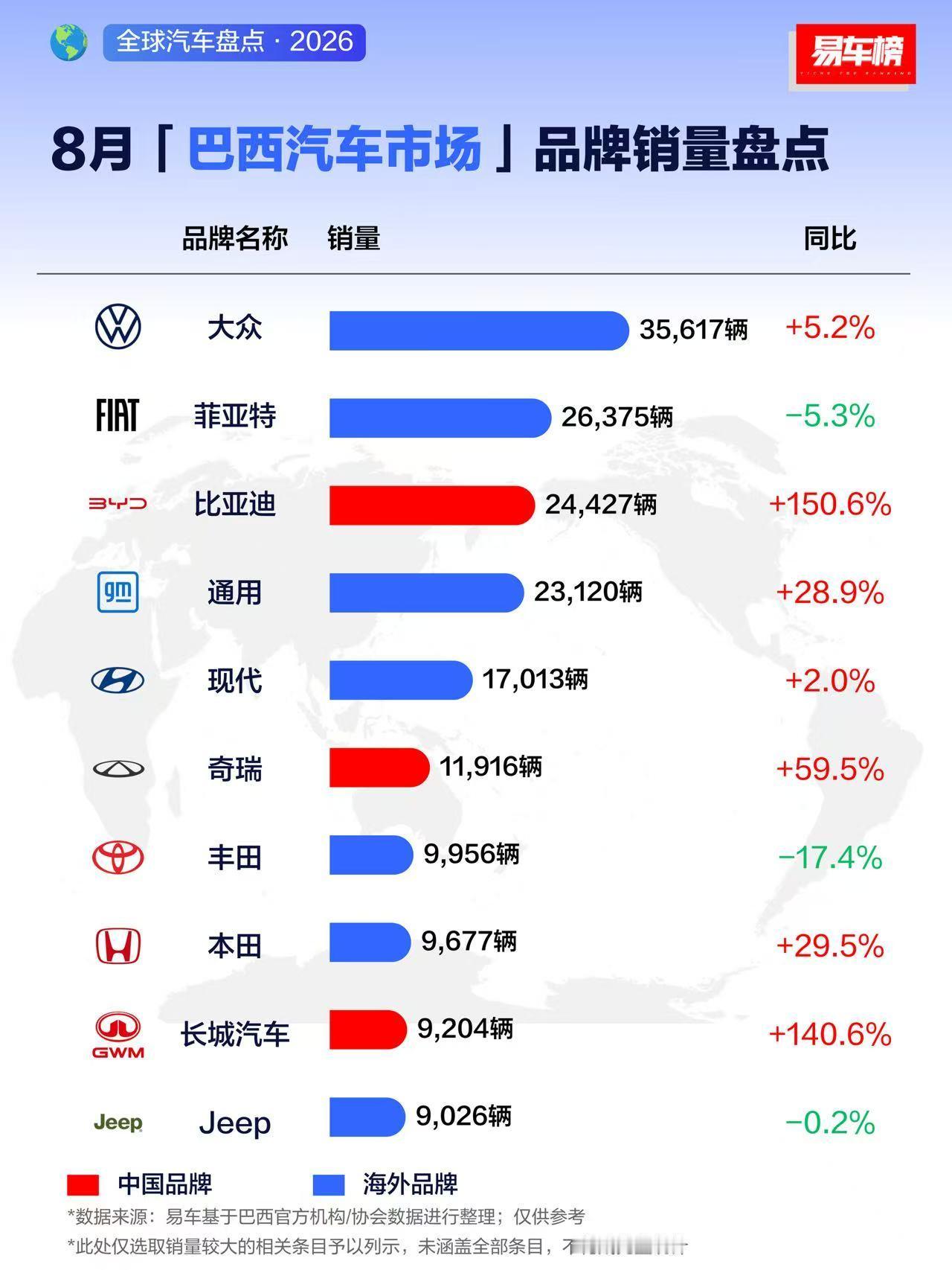 8月在巴西市场，中国品牌表现亮眼比亚迪，以24,427辆排名全品牌榜第三奇瑞，以