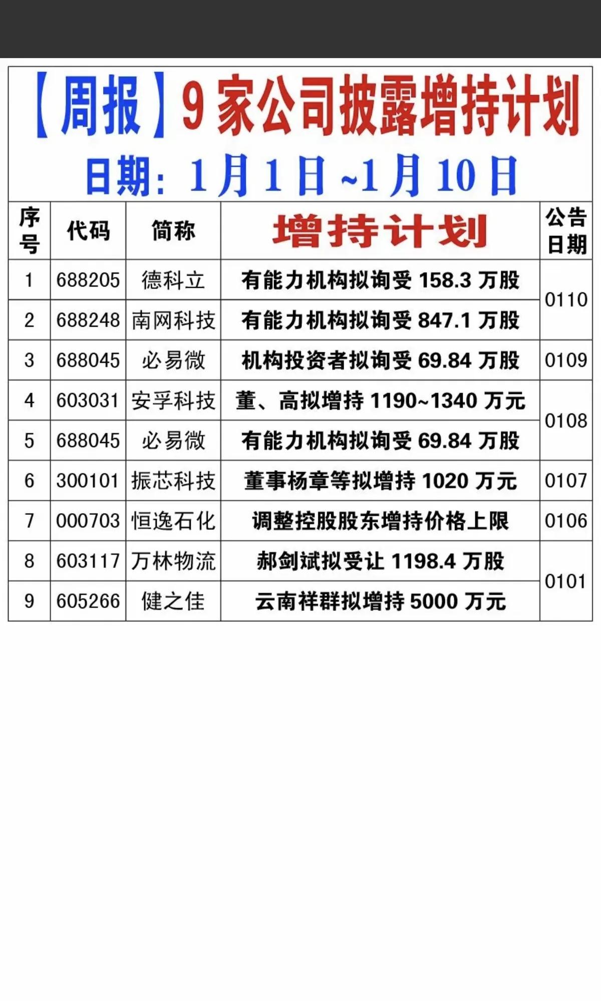 1月11日周日，下周A股这些股票值得重点关注！！！本周，9家公司披露增持计划