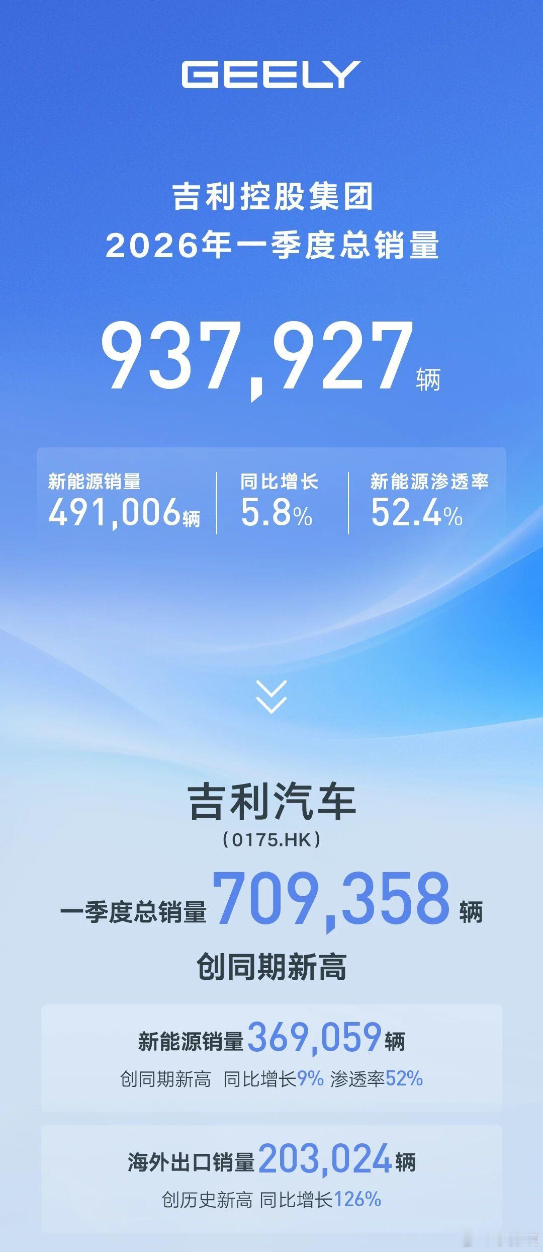 吉利控股集团秀肌肉！2026年一季度总销量937,927辆，稳居中国品牌销量冠军