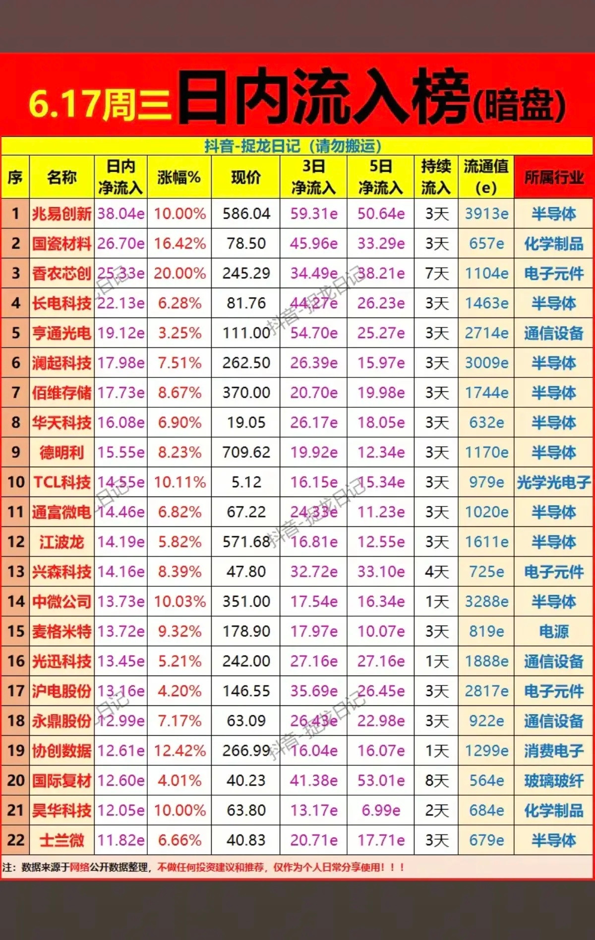 6.17周三主力偷偷扫货，暗盘数据TOP20！主力资金暗盘抢筹1.六氟化钨2