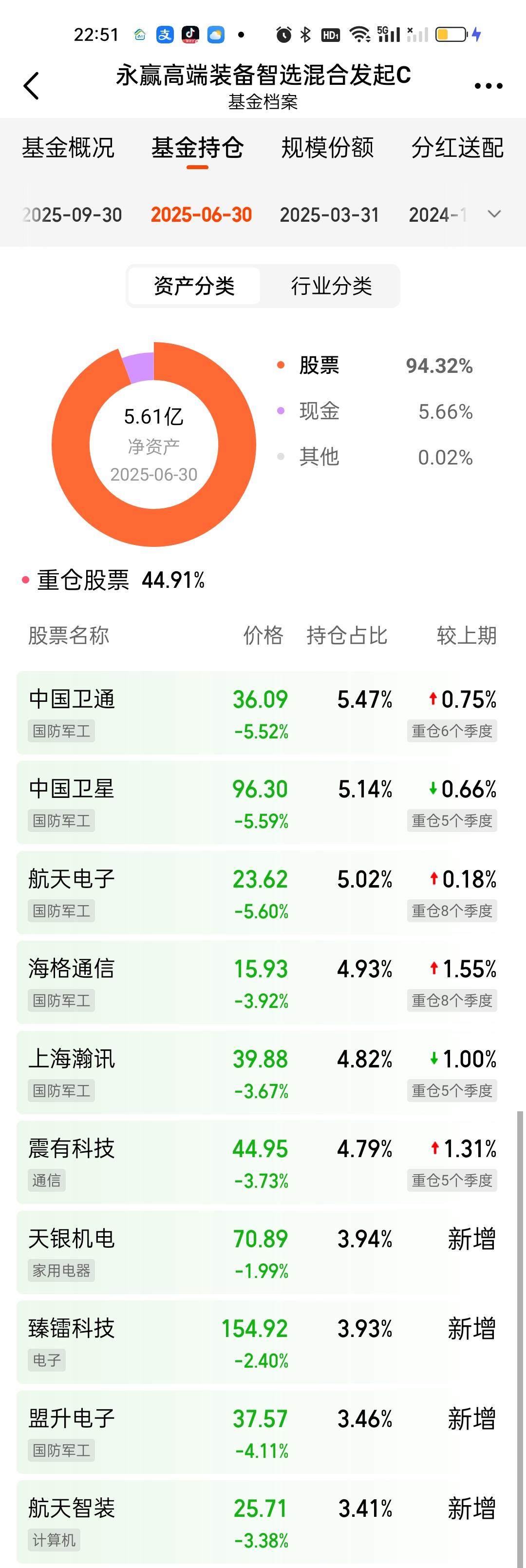 商业航天板块永赢高端装备智选这次调仓规模几乎翻倍。从5.61亿到11.35亿到9