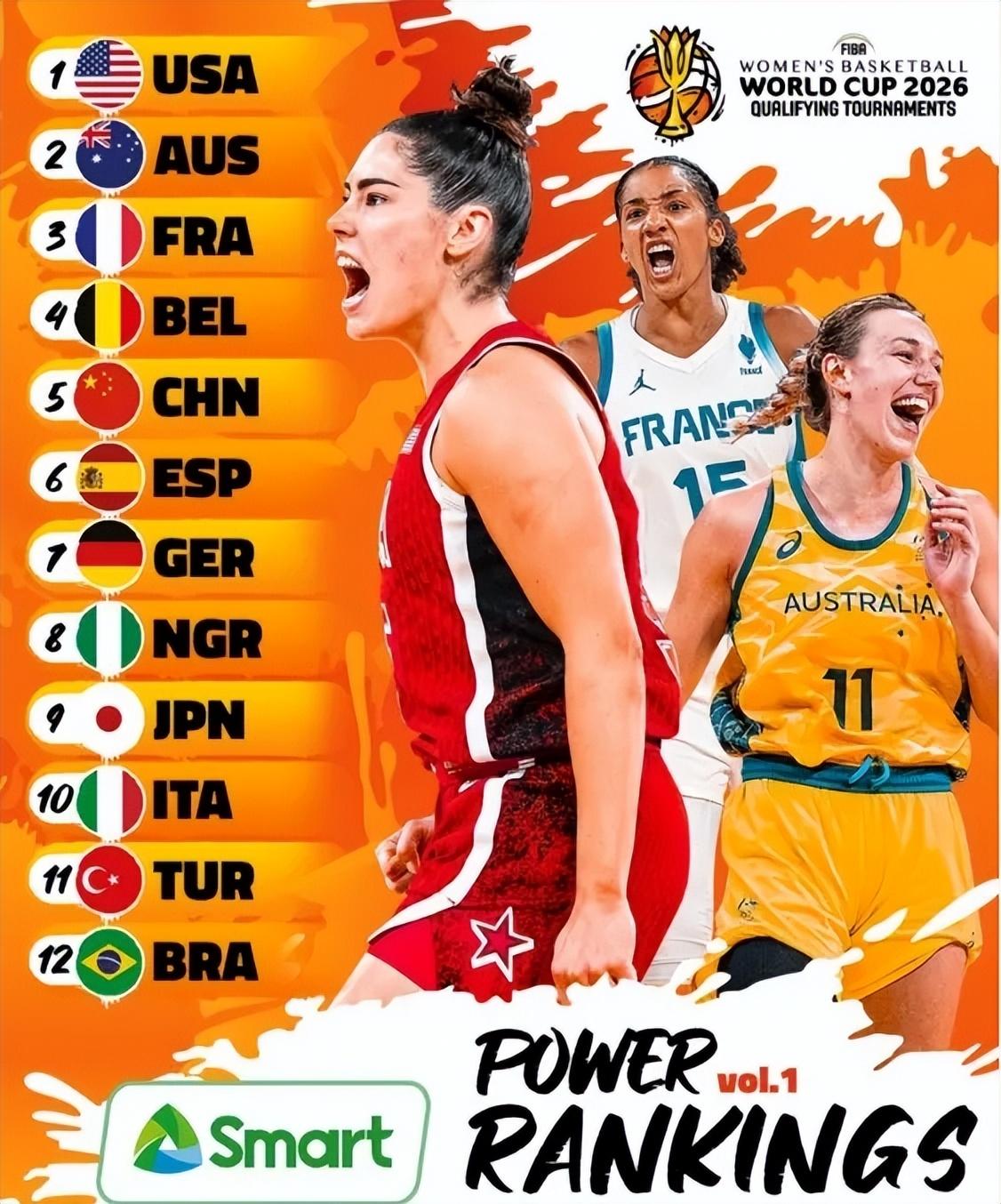 FIBA发布女篮世预赛实力榜，没有意外，美国女篮排名世界第一，澳大利亚女篮排