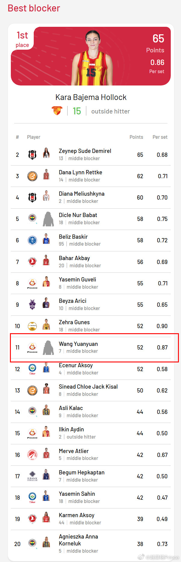 王媛媛留洋第一季🟡🔴土超女排联赛第25轮结束后，国手王媛媛以总拦网得分5