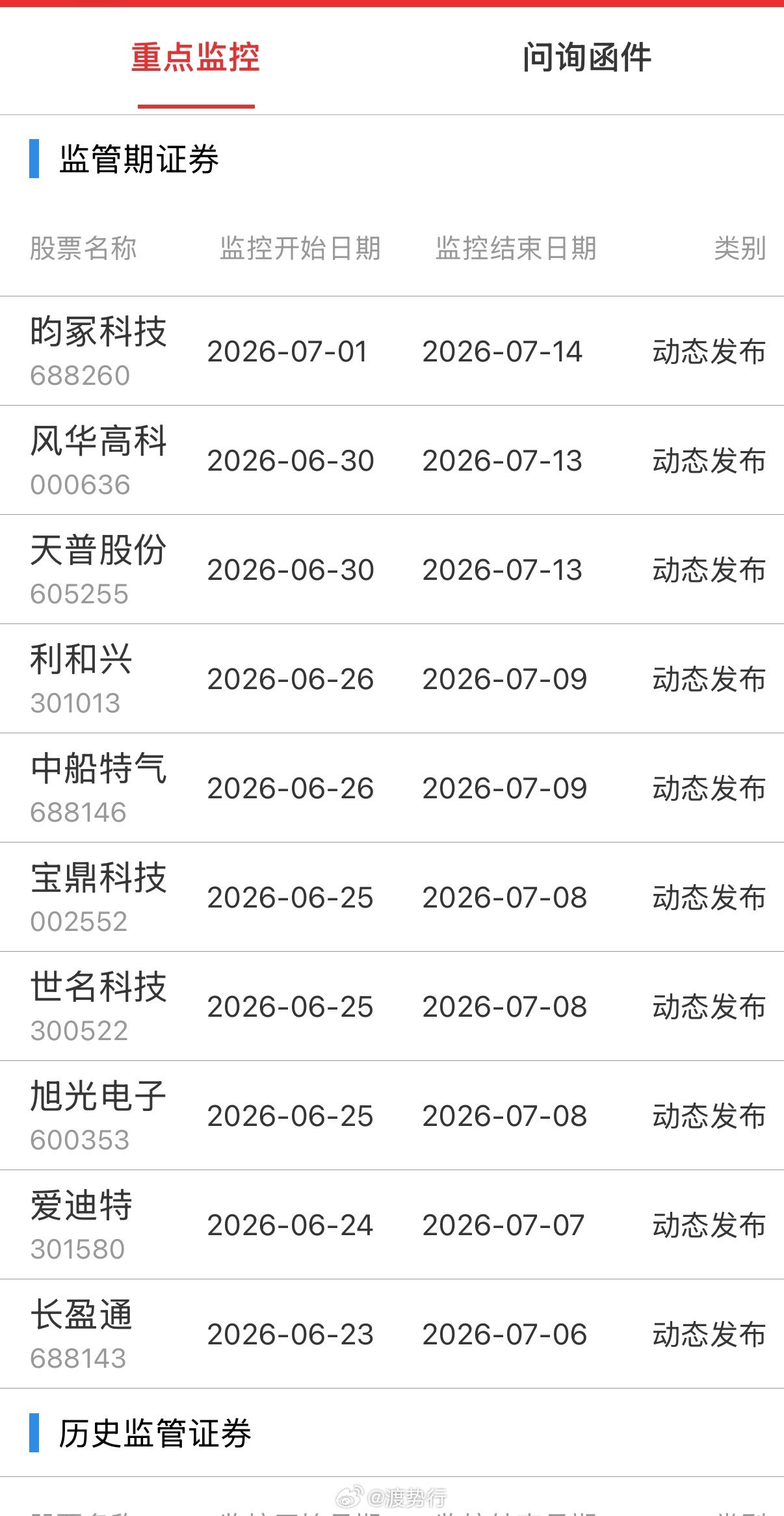 重点监控