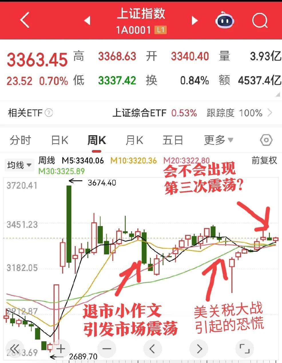 会不会再出现一次箱体震荡？1、向上突没有动力很难出现，盘口看3400点分歧很大