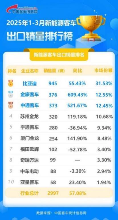 比亚迪获2025年一季度新能源客车出口销量冠军!