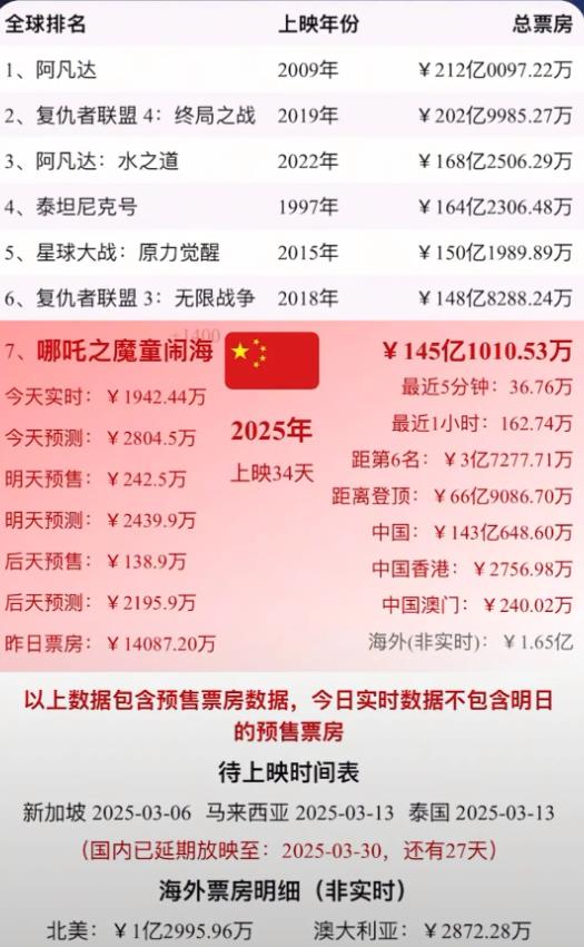 截止2025年3月3日18时20分，《哪吒2》总票房突破了145.1亿元，其中，