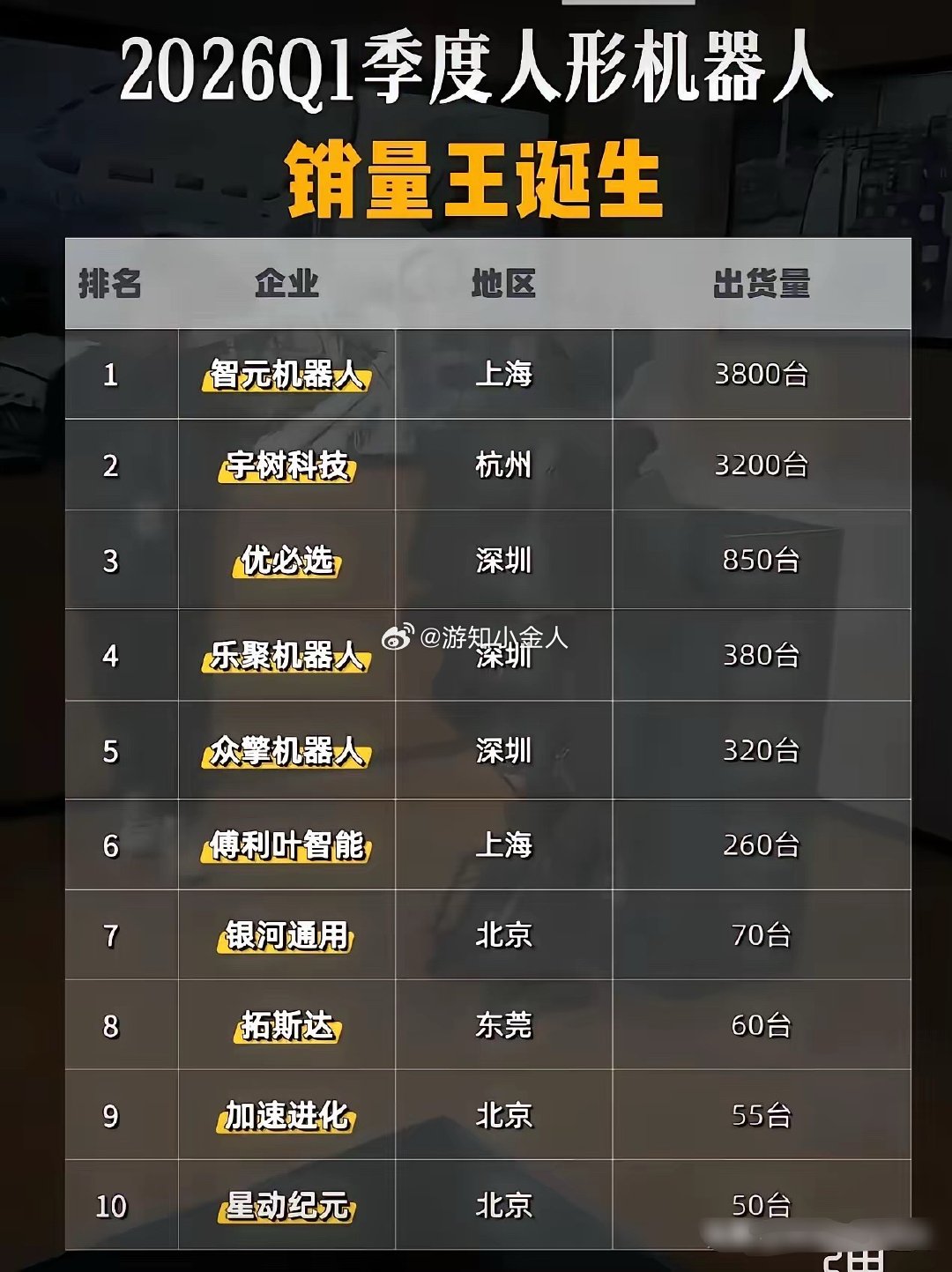 2026年第一季度中国机器人销量排行榜；第一，智元机器人（上海）3800台。第二