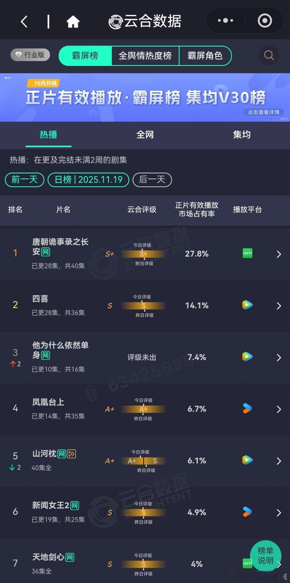 11月19日云合播放占比唐朝诡事录之长安27.8%横在高位康师傅的广告也打得值