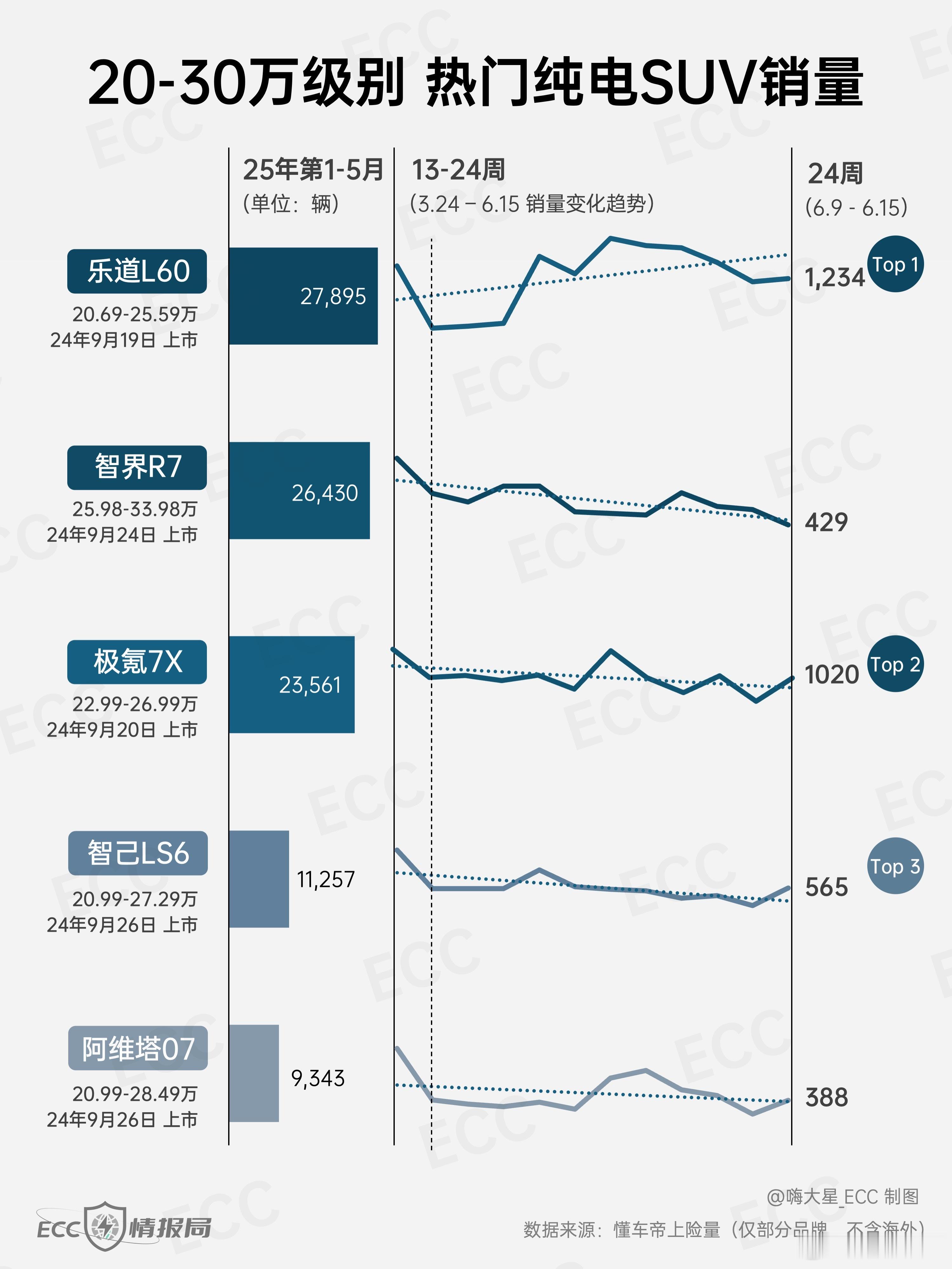 灵魂发问：为什么围攻modely的电车全都混的不咋地？即便是销量排名第一的乐道