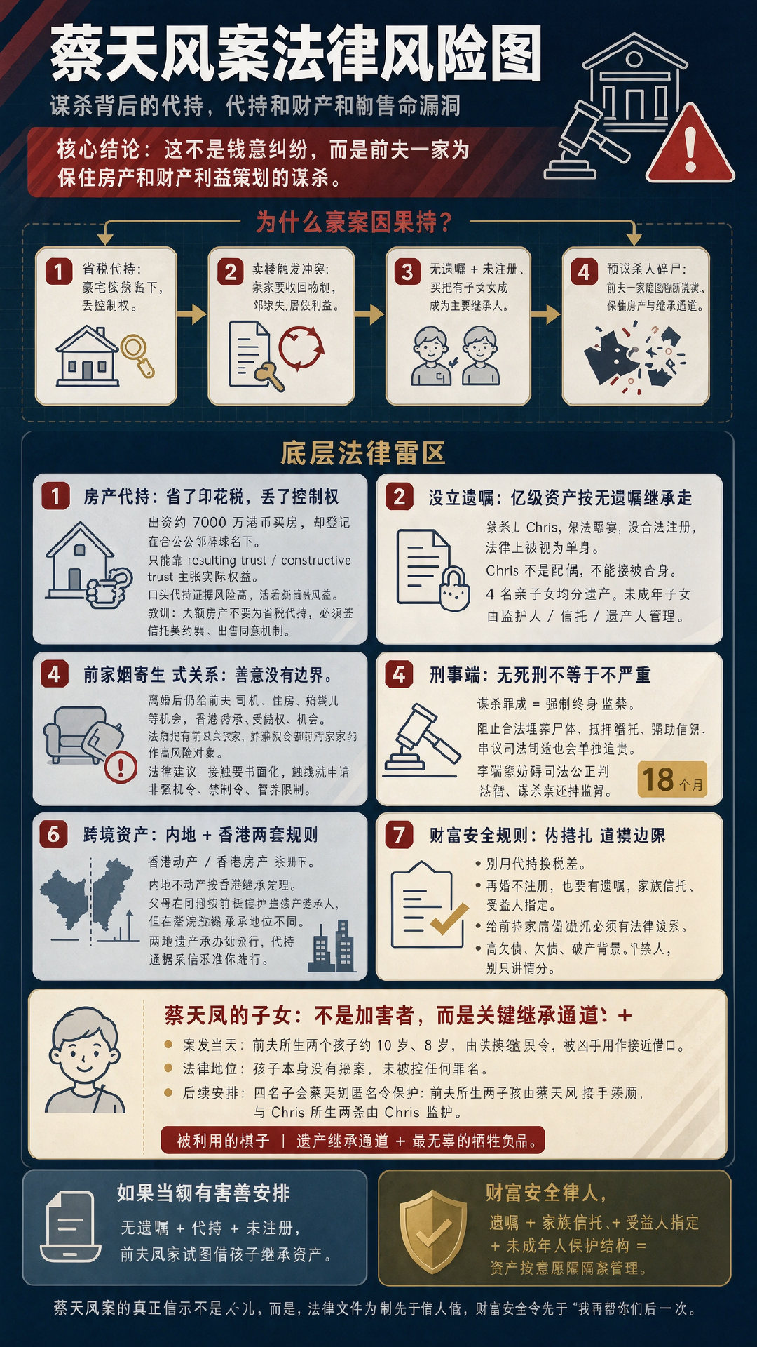 #蔡天凤碎尸案#蔡天凤案表面是凶杀案，底层是“代持+无遗嘱+事实婚姻不被承认+前家庭持续寄生”叠出来