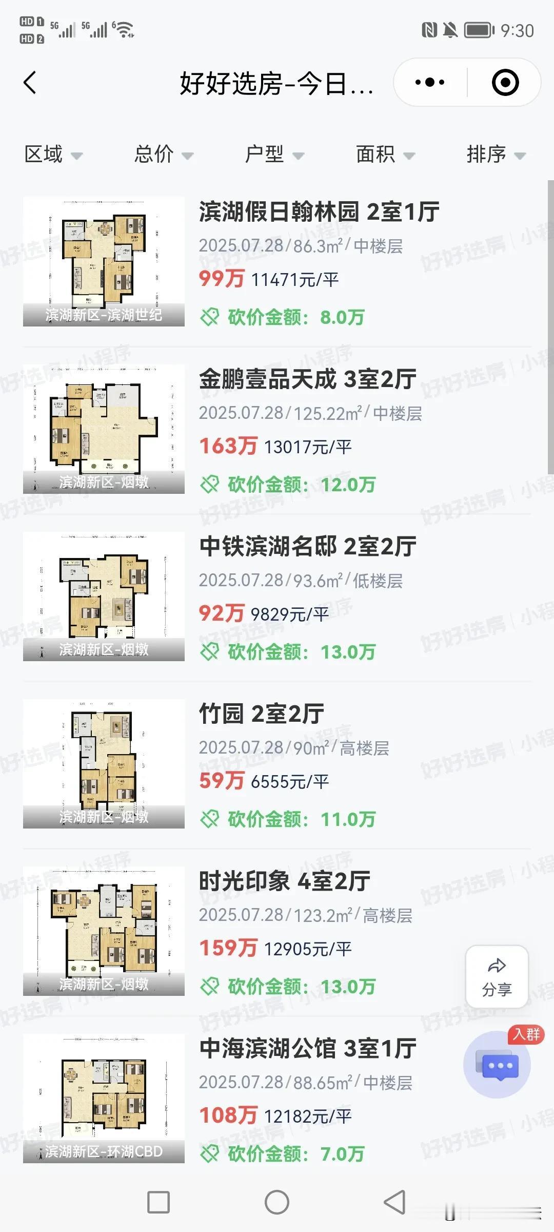 合肥现在每天就滨湖新区的二手房成交的多。个个都说那边不行，太远了，但是架不住便宜