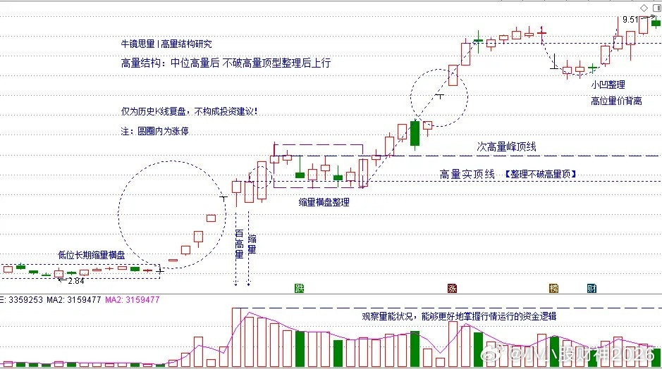 怎么快速识别大资金锁盘信号？记住不破高量顶这个形态！做短线量价分析，我们都希望找