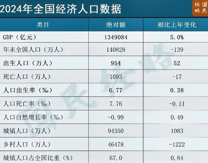 止跌回升，龙年大增52万，中国出生人口实现逆转！近日，国家统计局发布经济人口数