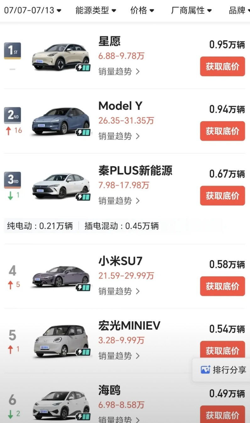 7月第二周，吉利星愿两倍海鸥销量。恐怖如斯，迪子难道真的走向神坛了。接下来还有一