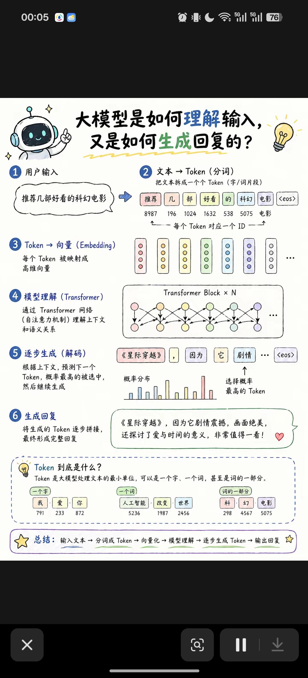大模型输入理解与生成回复全流程解析这张图用通俗的方式，完整拆解了大模型从接
