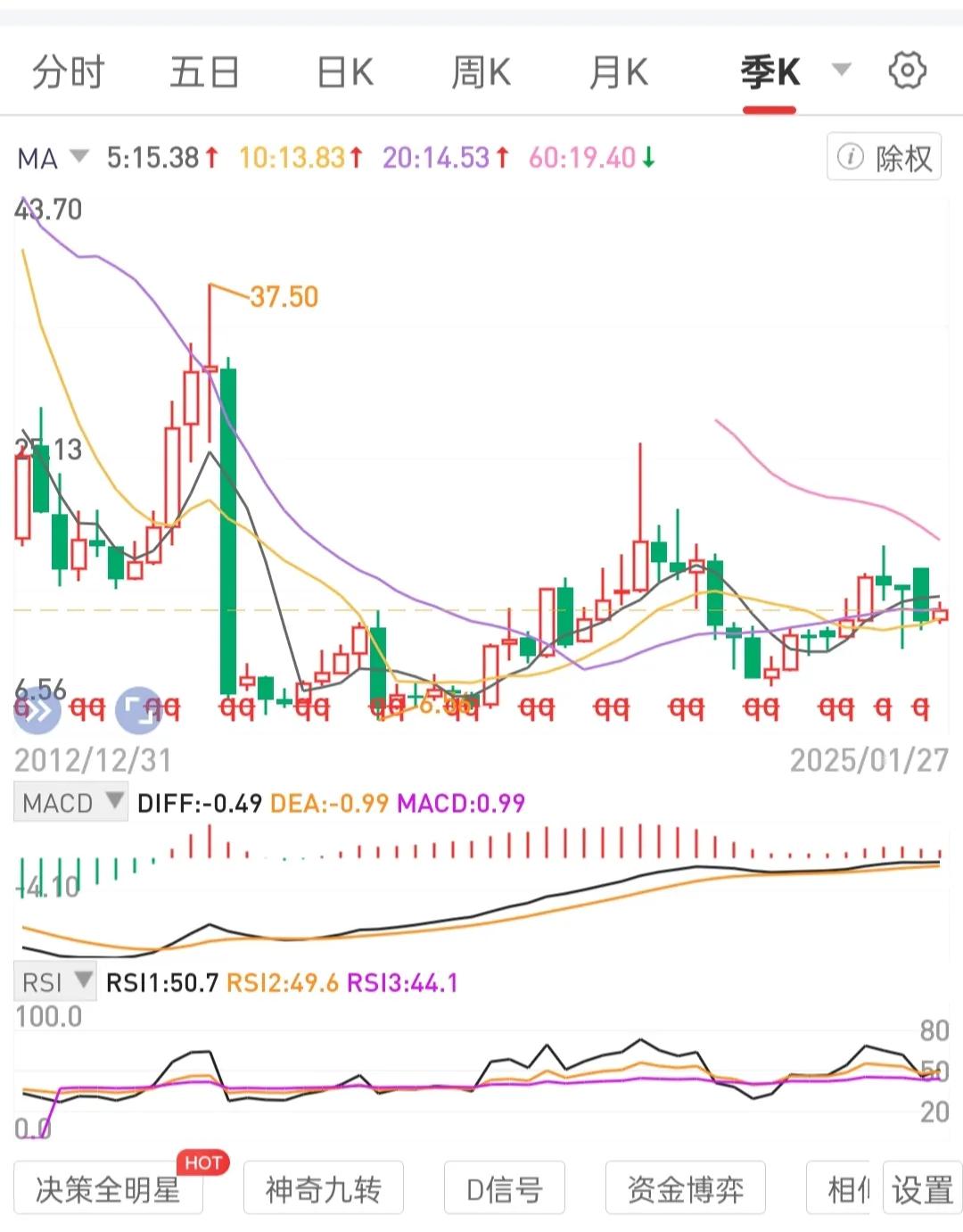 关注持续降低持仓成本。月线级别拐点后，走平趋上。周线级别波段运营专门浮筹，周线