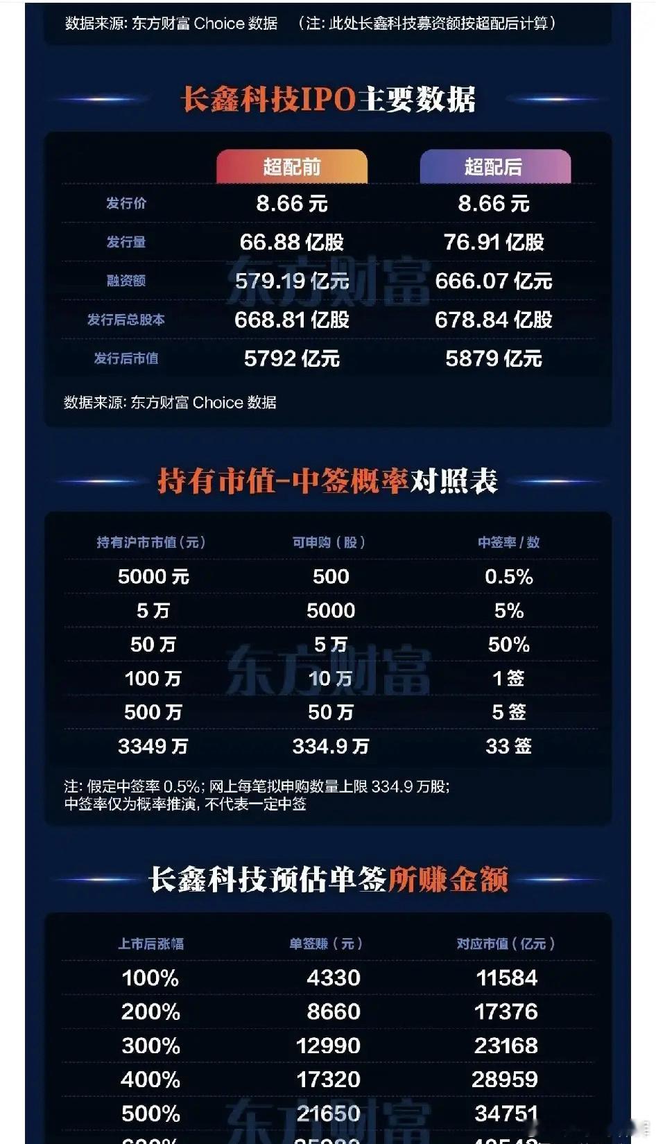 长鑫科技网上发行申购中签率0.47141739%！总共有9428778个帐户申购