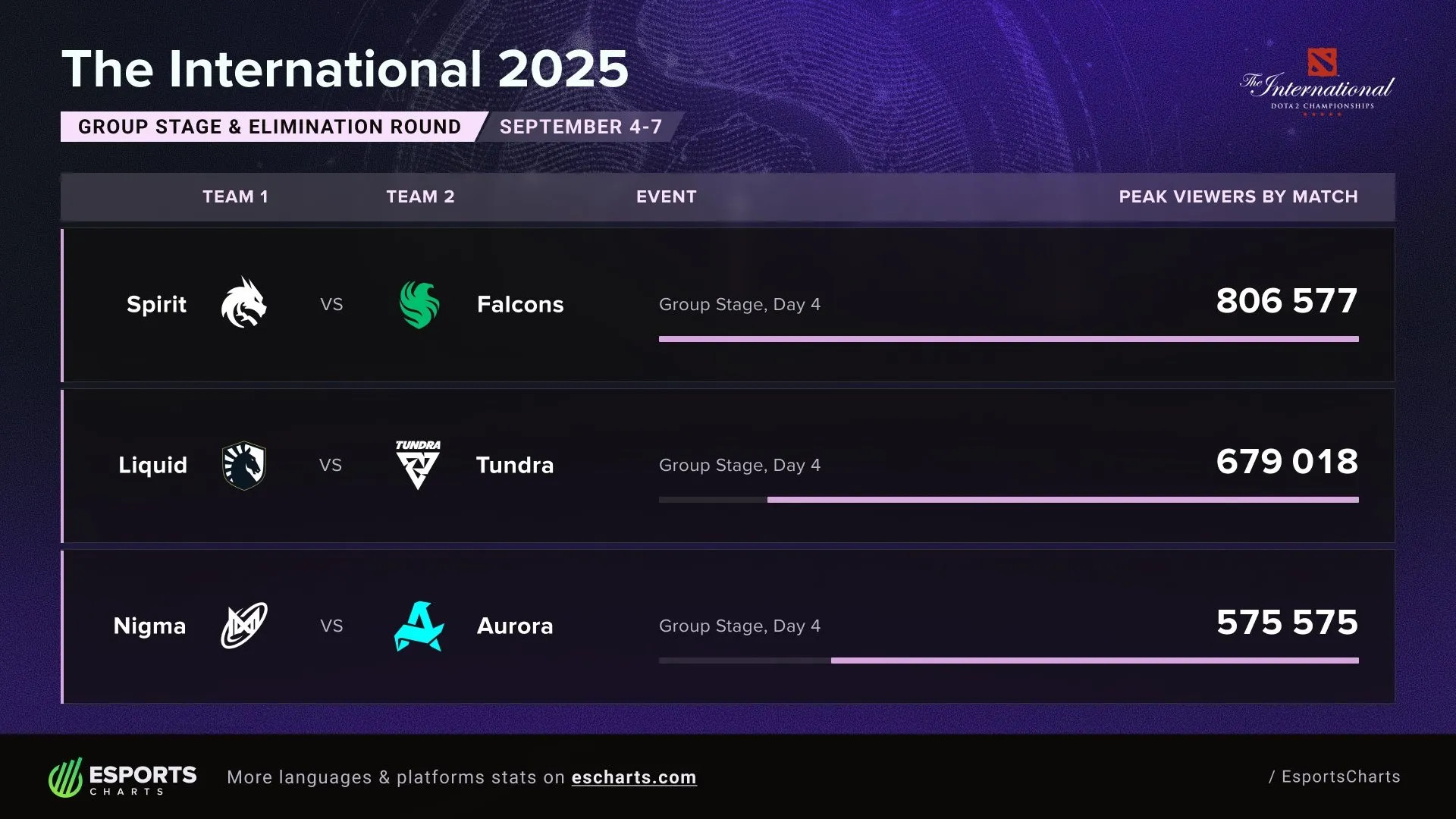 还得是TI！2025国际邀请赛瑞士轮+附加赛观众峰值最高人数达80.6万！这