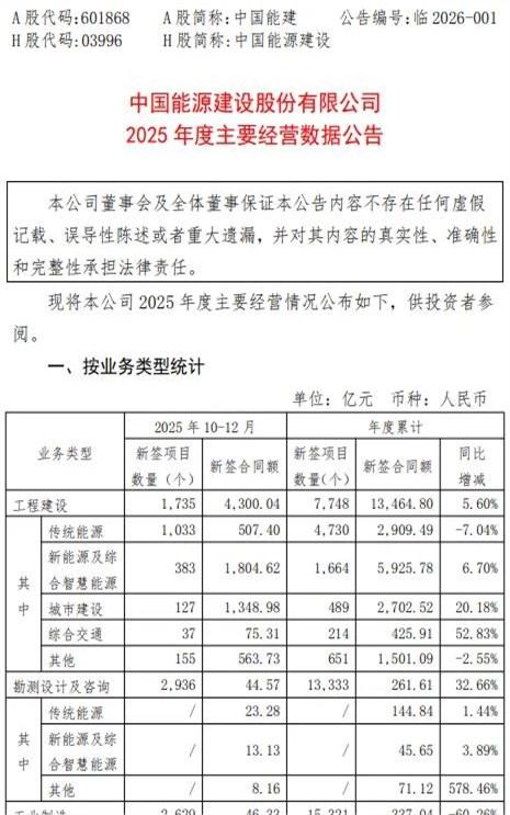 没想到，今天饭局上一个在建筑行业内的朋友透了个风，说七大央企去年揽了14.58万