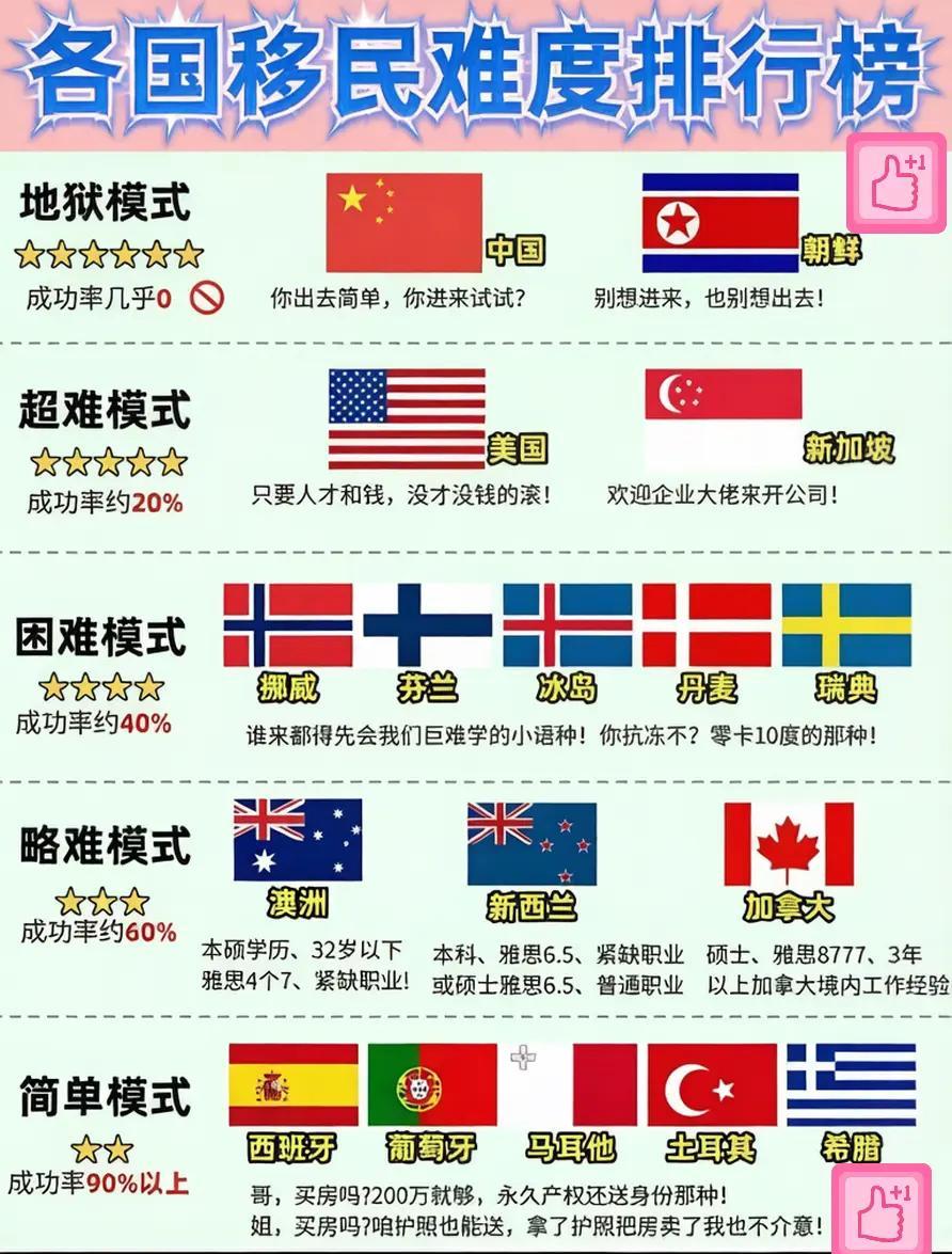 记录者各国移民难度梯队，你觉得咱国家在第几？