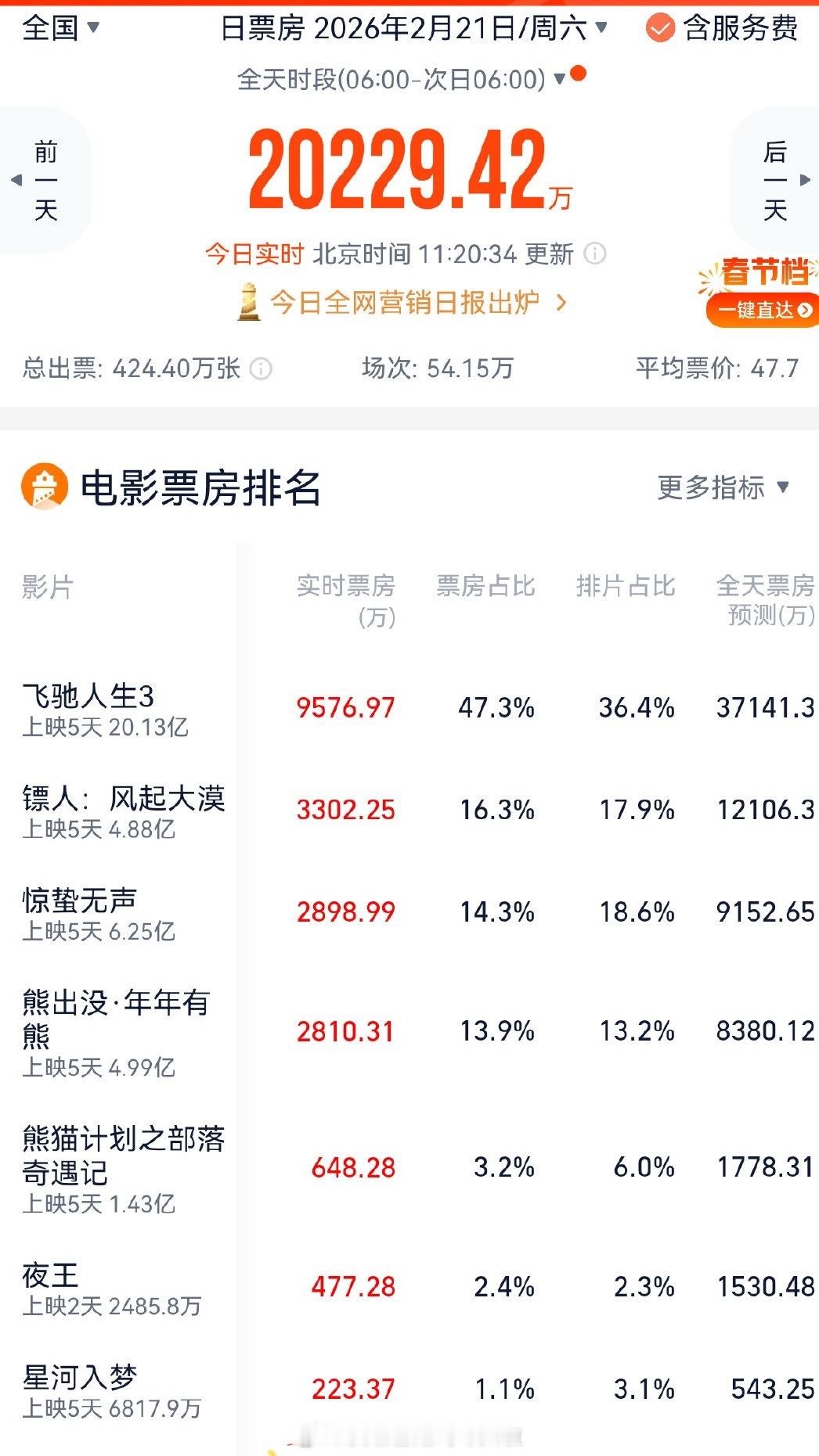 星河入梦单日票房现在还没夜王高了，真的完全想不到，之前还说是两亿保卫战，现在是