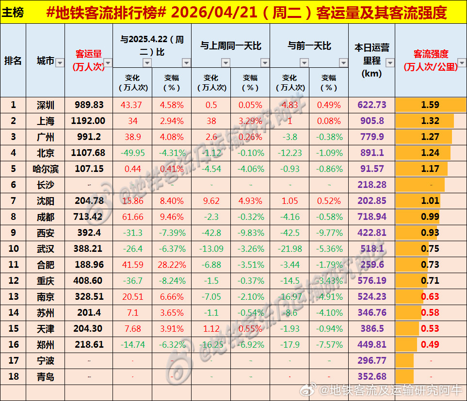 【中国城市地铁客流排行榜2026-04-21（周二，农历三月初五，中国地铁客流