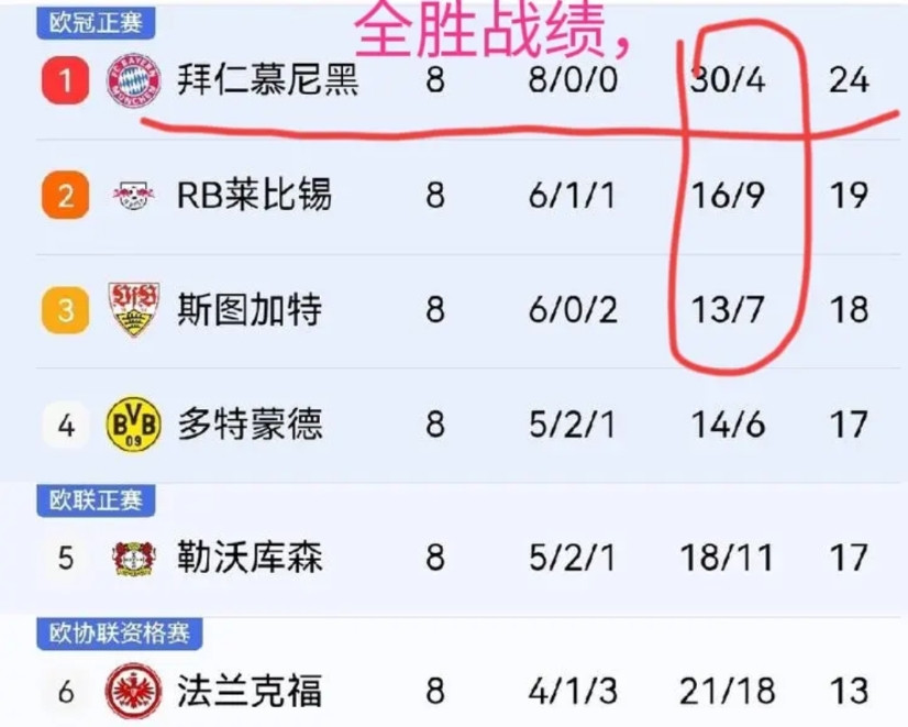 德甲已经没有看头了？德甲经过8轮比赛，冠军其实非常明显了，那一定是拜仁了，他们