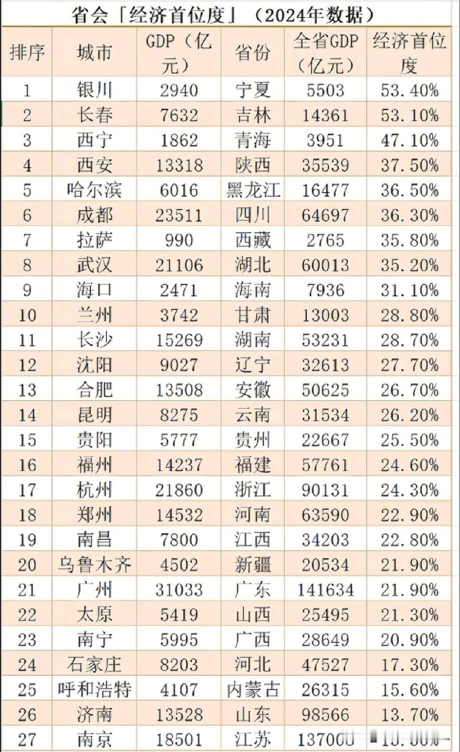 2024年中国大陆各省会城市经济首位度排名情况，银川经济首位度排名榜一，长春经济