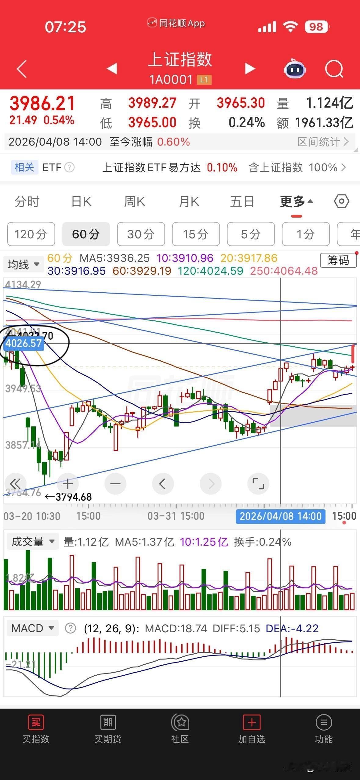 一觉睡醒，没想到上午提到的4026点还真摸到了，难道真的要选择暴涨模式了？先