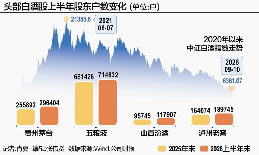 白酒股筹码分化