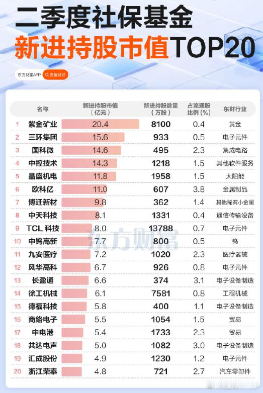 二季度社保基金新进个股​​​