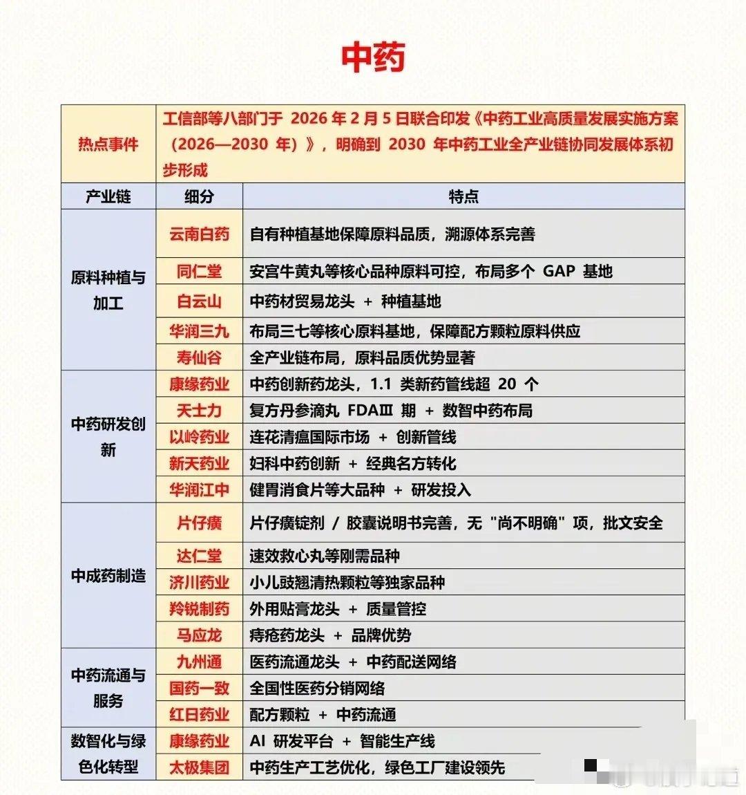 八部门重磅发文，中药行业迎来黄金十年！2026年2月5日，工信部等八部门印发《中