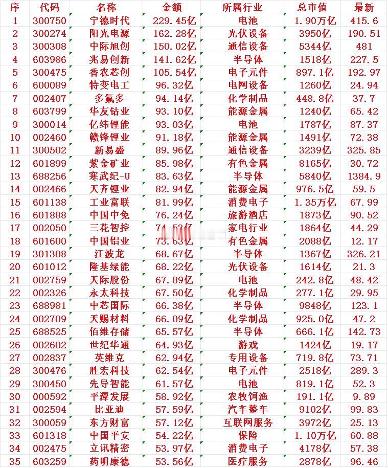 11月13日，成交金额最多的35名单汇总宁德时代：成交额229.45亿元，总市值