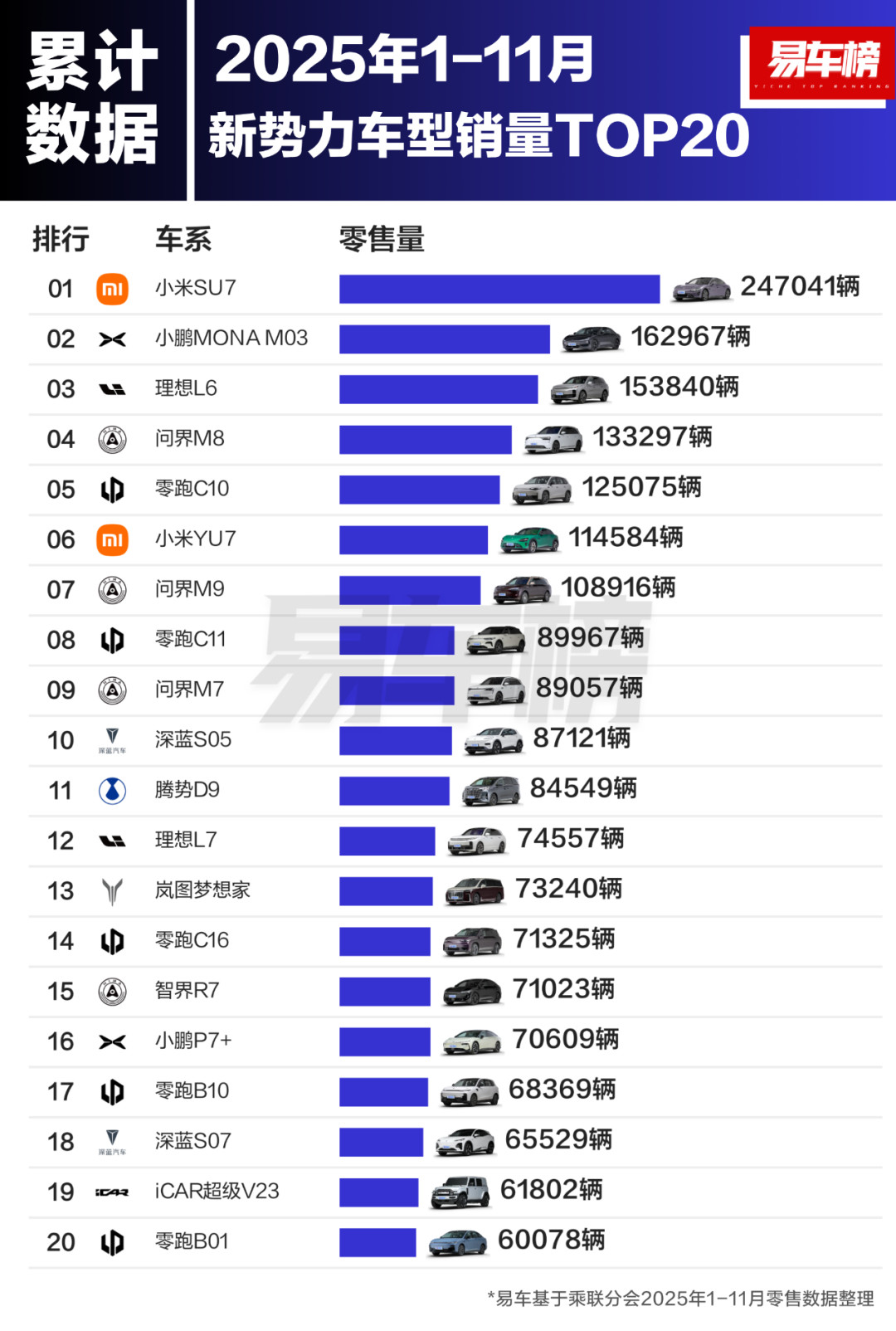 易车榜公布：1-11月新势力品牌销量前5名分别为：鸿蒙智行、零跑、理想、小米、小