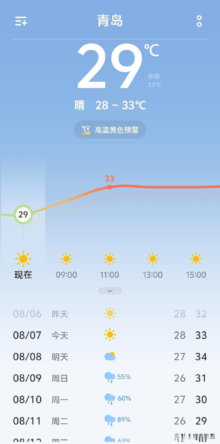 很多青岛人都在等立秋，结果立秋直接高温黄色预警！不过，马上就凉快了！很多青岛
