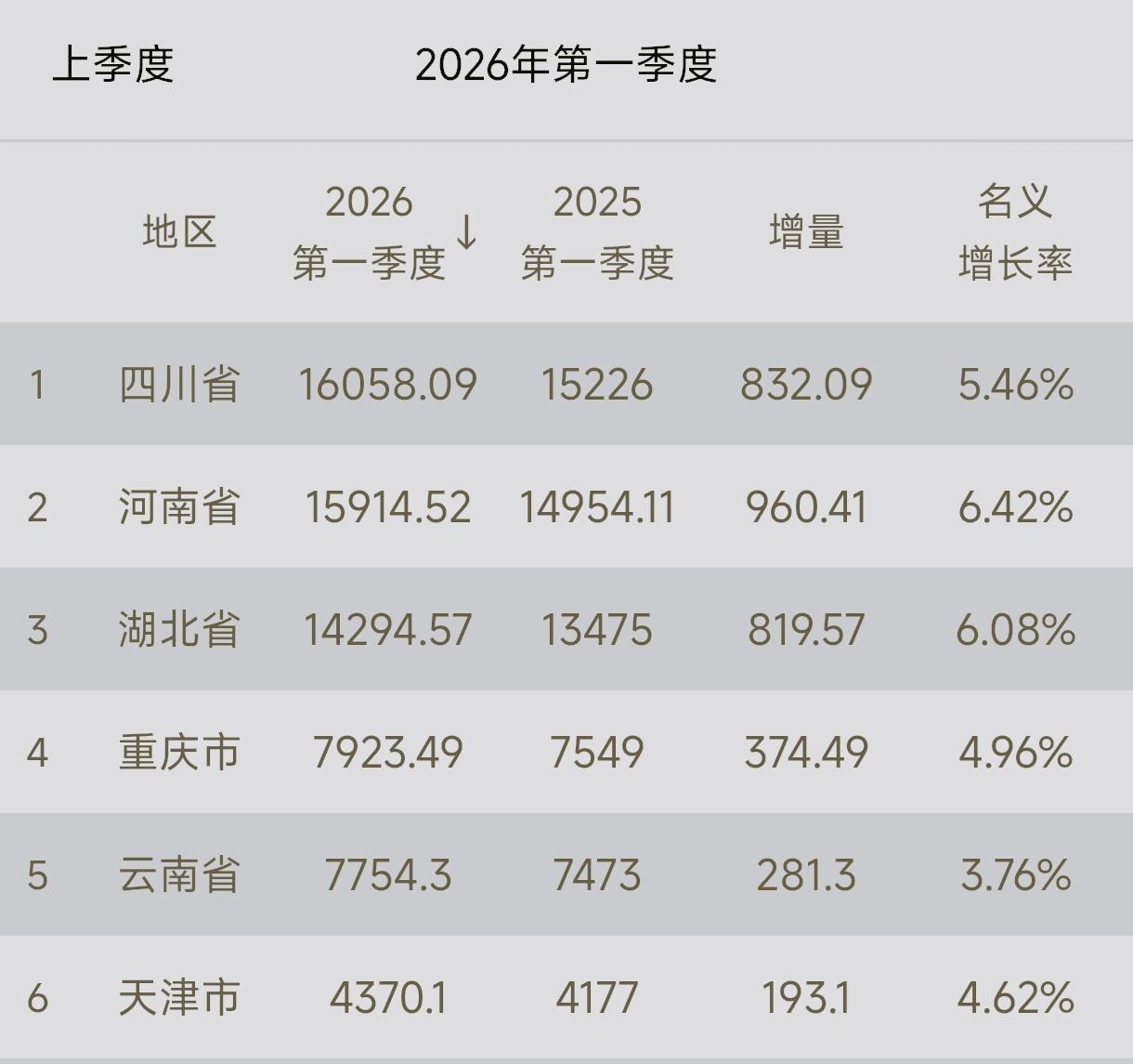 四川、河南、湖北、重庆、天津、云南等6省市一季度GDP数据发布了。●四川160