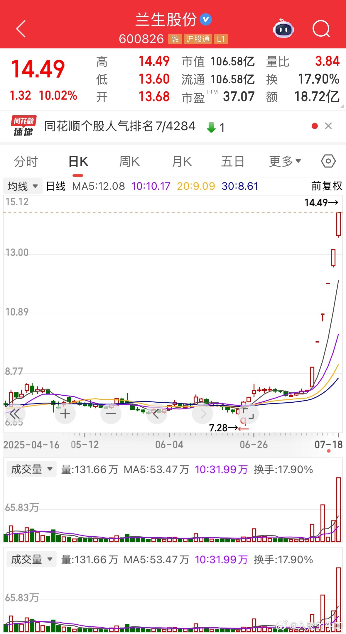 兰生股份长时间在低位磨盘的走势，一旦冲出了箱体顶部的压力位，就会爆发出惊人的上冲