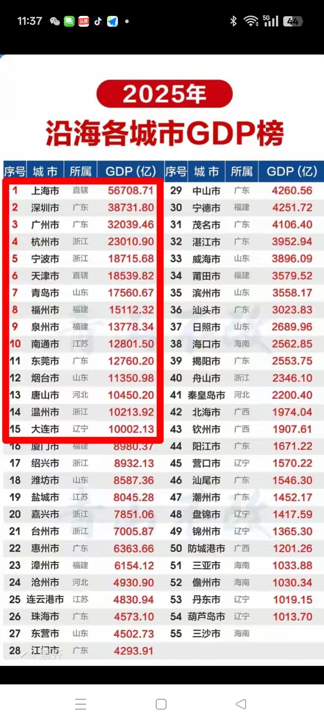 同样是沿海地区，为什么差距如此之大？！沿海地区是中国经济最发