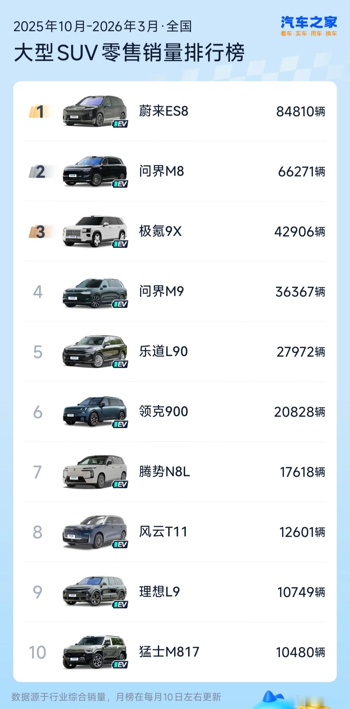 很多人说，纯电在30万以上价格带就很难卖。同时又有很多人天天指着蔚来说，你丫怎么