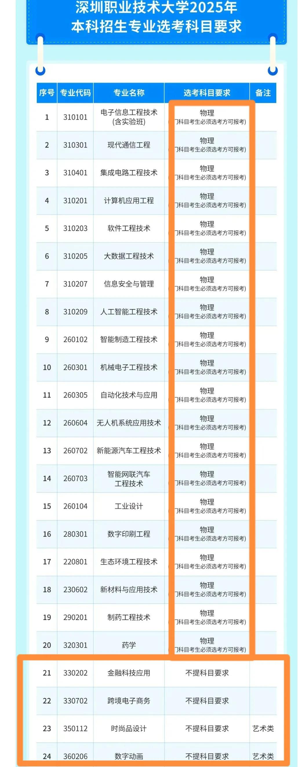 选纯文科的那波孩子和家长后悔了吗？刚刚看到深圳职业技术大学的招生专业24