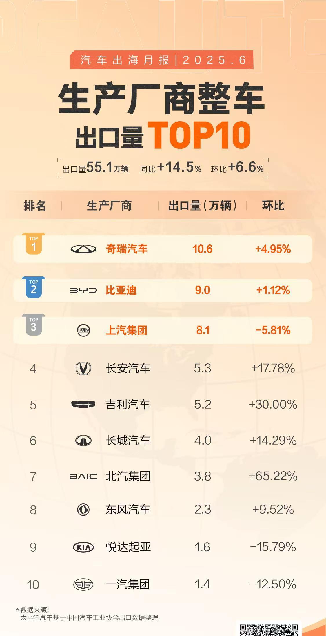 生产厂商6月整车出口量TOP10出炉！吉利、奇瑞、比亚迪......究竟谁最