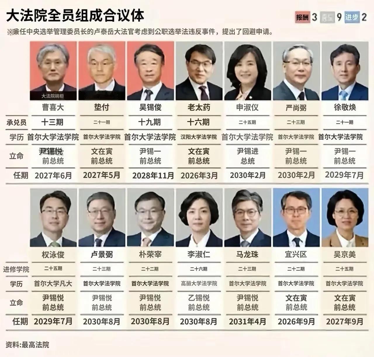 一石激起千层浪一名法官在内网聊天室对大法院的质疑最终获得20%以上法官代表的支