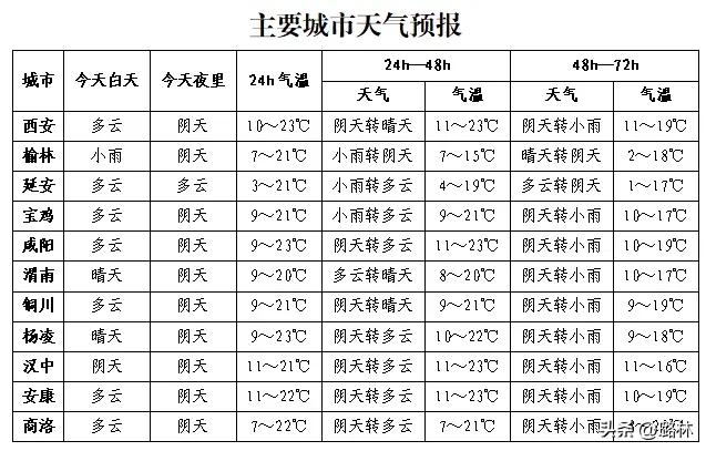 陕西雨夹雪、小到中雨来了！局地降温6℃！天气今晚“变脸”→预计今日夜间至30日
