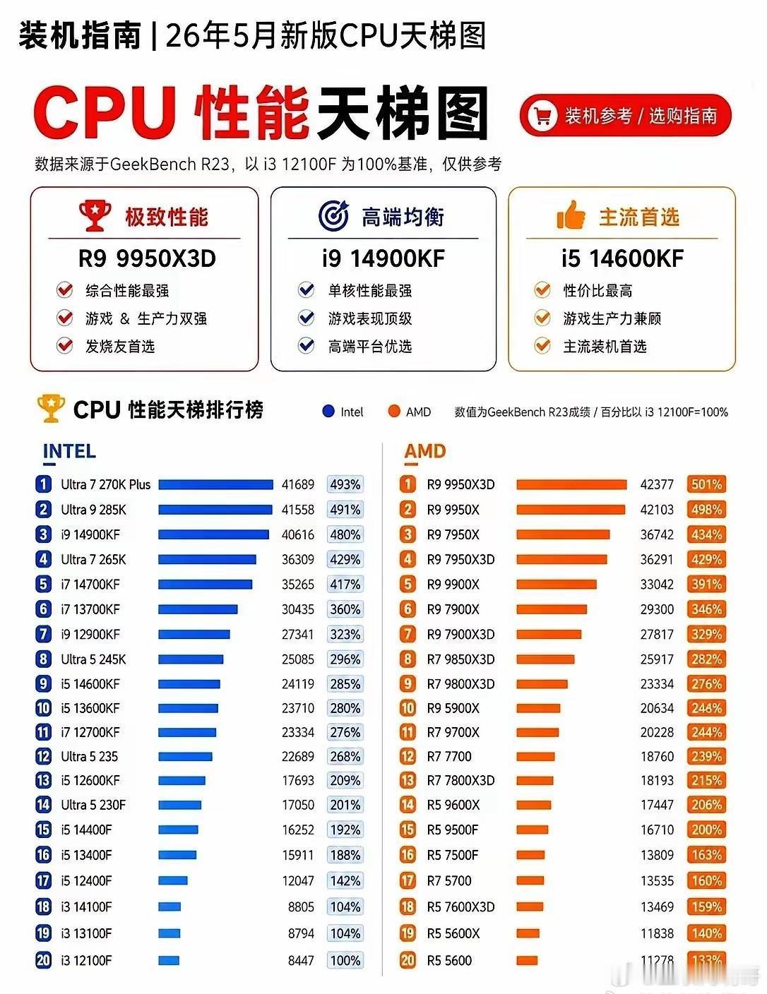 五月CPU格局大变五月新版CPU性能榜单出炉，直接改写装机定价逻辑。AMDR9