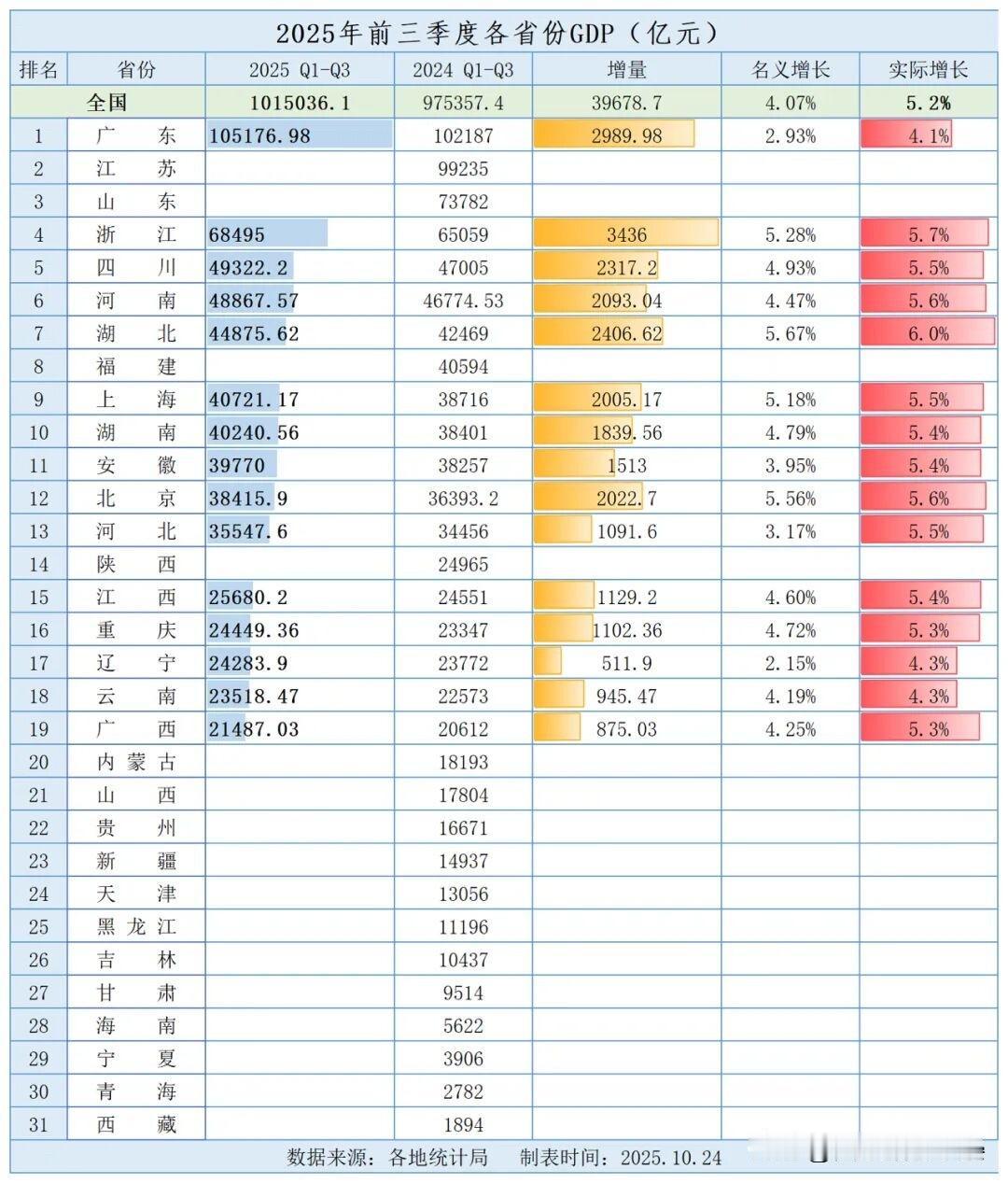 广东、浙江、安徽、河北、重庆、广西公布2025年前三季度GDP