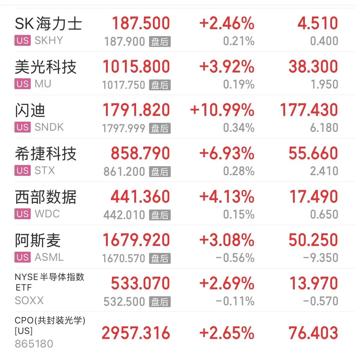 重磅利好美联储降息落地美股继续大涨，CPO存储半导体等硬科技大涨开启第二波行情，