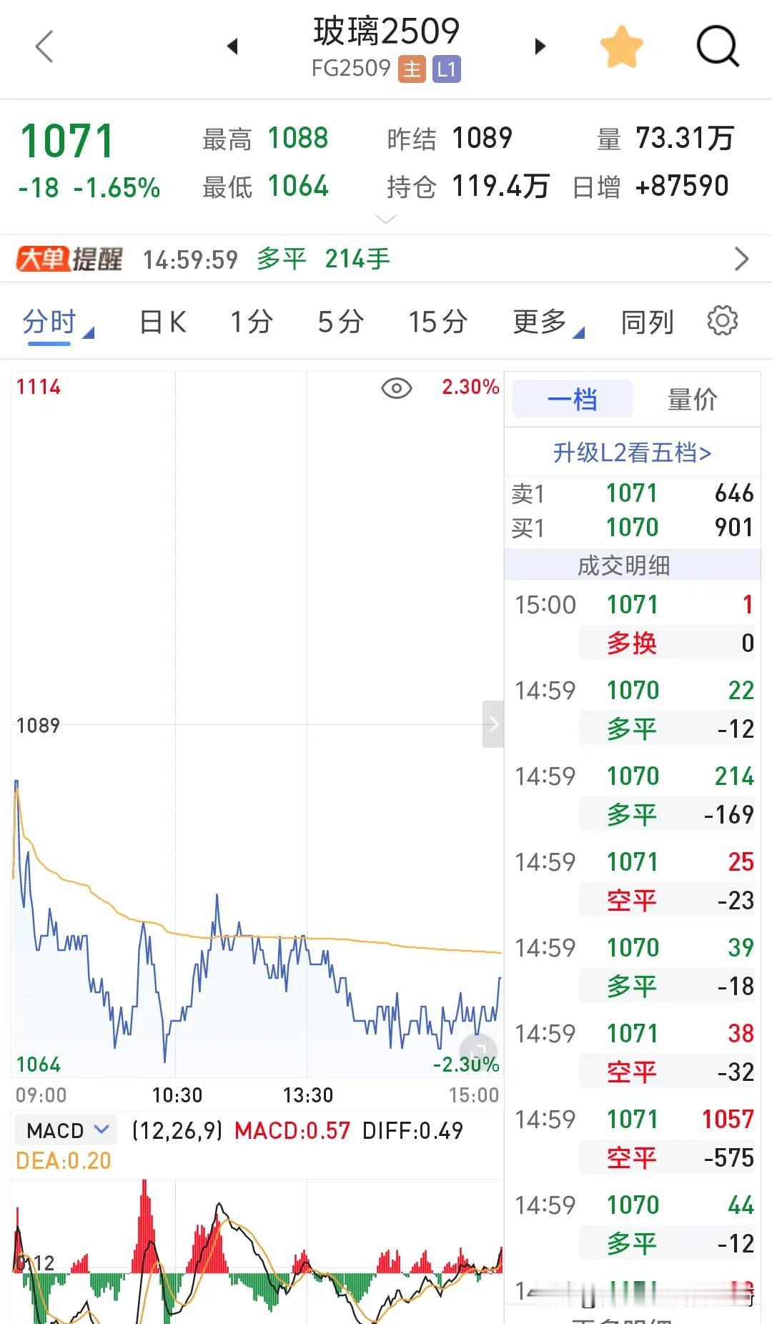 原油一跌，化工沉默。玻璃持续下跌，创阶段新低价格1064，开门跌，从今天的龙虎榜