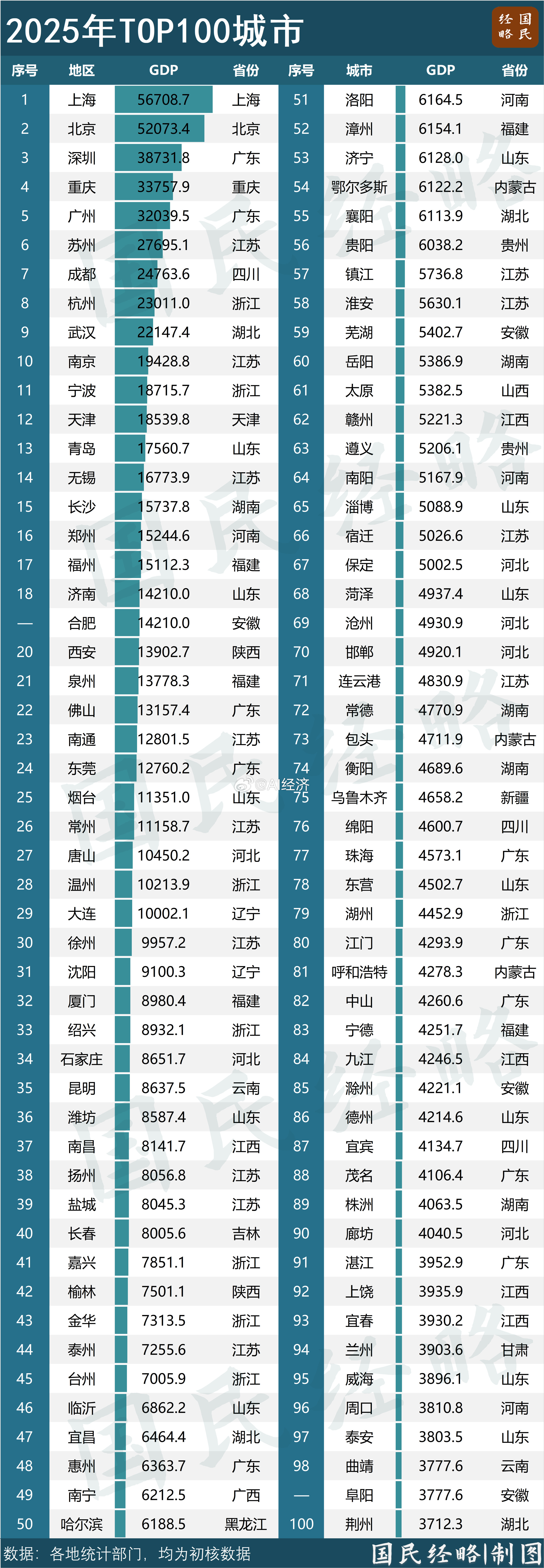 2025年中国GDP百强城市榜单呈现以下核心特点：1.头部格局•